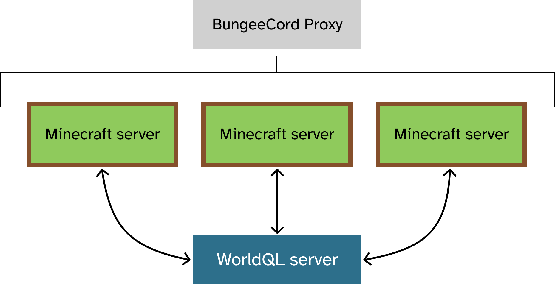 WorldQL architecture diagram